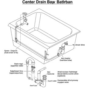 Plumbing layout for a typical center drain bathtub.