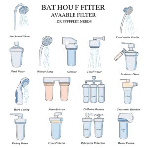 Illustration showcasing various types of bathtub faucet filters available for different needs.